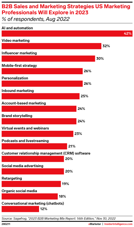 B2B Sales and Marketing Strategies US Marketing Professionals Will Explore in 2023 (% of respondents, Aug 2022)