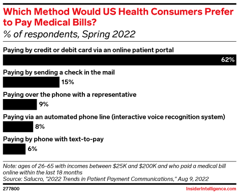 Which Method Would US Health Consumers Prefer to Pay Medical Bills? (% of respondents, Spring 2022)