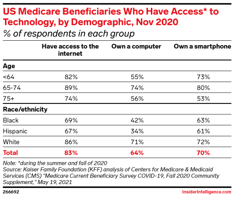 US Medicare Beneficiaries Who Have Access* to Technology, by Demographic, Nov 2020 (% of respondents in each group)