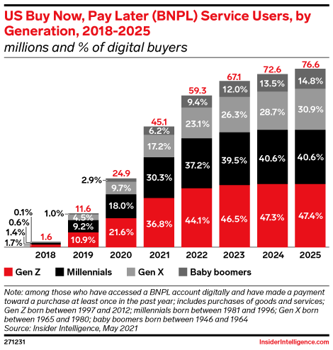 US Buy Now, Pay Later (BNPL) Service Users, by Generation, 2018-2025 (millions and % of digital buyers)