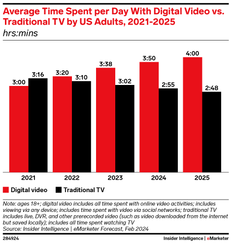 Average Time Spent per Day With Digital Video vs. Traditional TV by US Adults, 2021-2025 (hrs:mins)