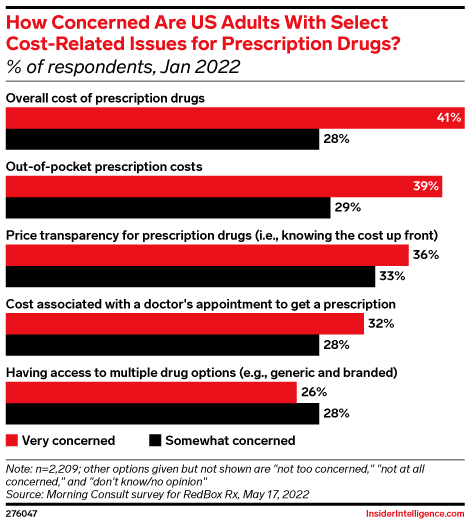 How Concerned Are US Adults With Select Cost-Related Issues for Prescription Drugs? (% of respondents, Jan 2022)