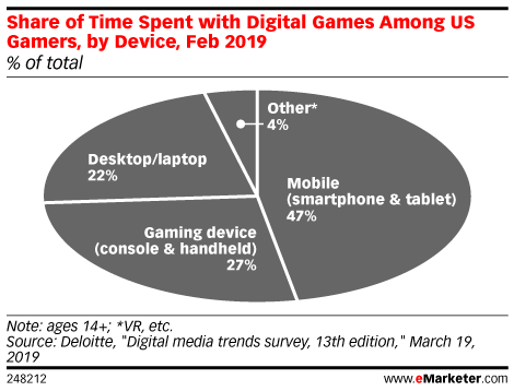 Share of Time Spent with Digital Games Among US Gamers, by Device, Feb 2019 (% of total)