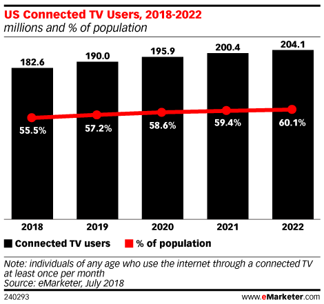 US Connected TV Users, 2018-2022 (millions and % of population)
