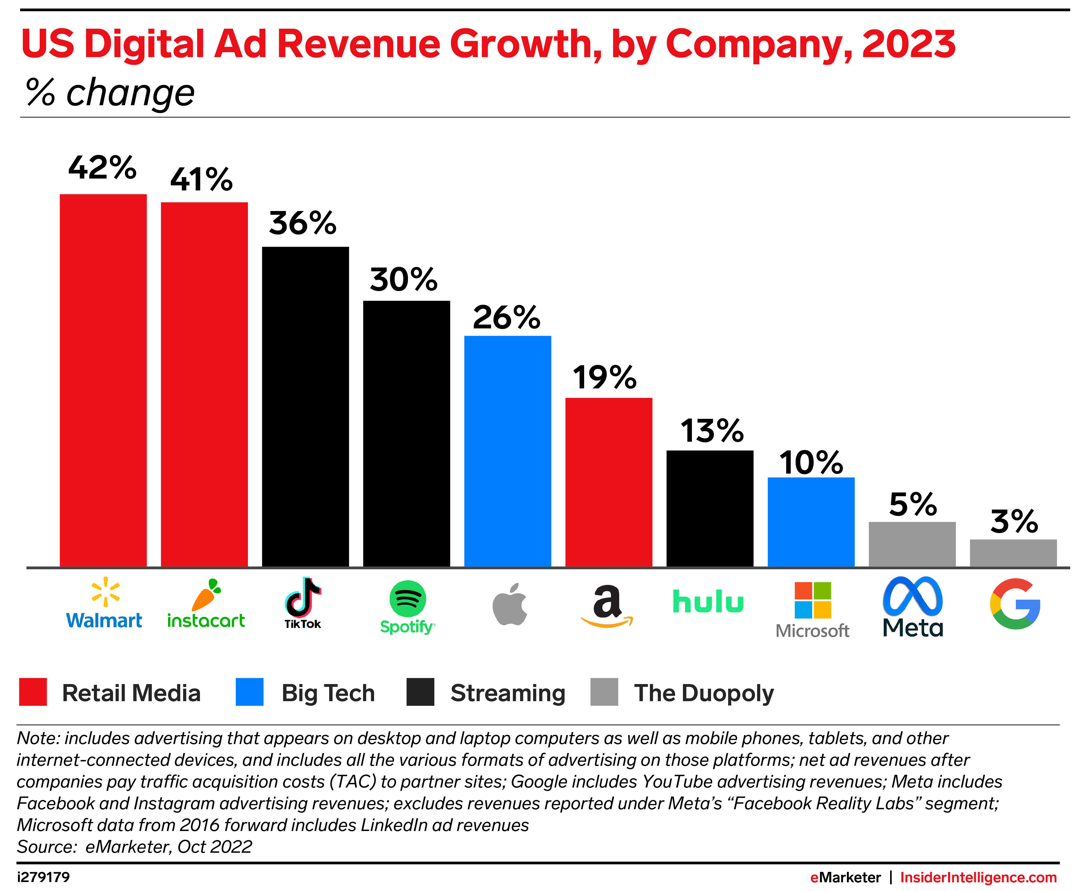US Digital Ad Revenue Growth, by Company, 2023 (% change)