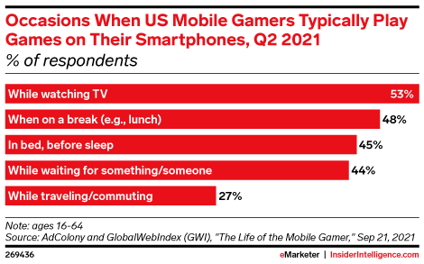 Occasions When US Mobile Gamers Typically Play Games on Their Smartphones, Q2 2021 (% of respondents)