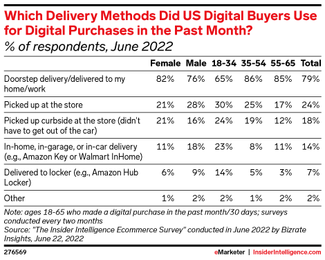 Which Delivery Methods Did US Digital Buyers Use for Digital Purchases in the Past Month? (% of respondents, June 2022)