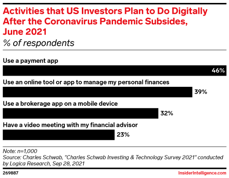 Activities that US Investors Plan to Do Digitally After the Coronavirus Pandemic Subsides, June 2021 (% of respondents)