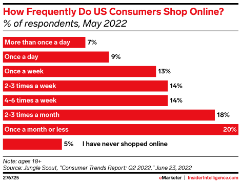 How Frequently Do US Consumers Shop Online? (% of respondents, May 2022)