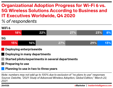 Organizational Adoption Progress for Wi-Fi 6 vs. 5G Wireless Solutions According to Business and IT Executives Worldwide, Q4 2020 (% of respondents)