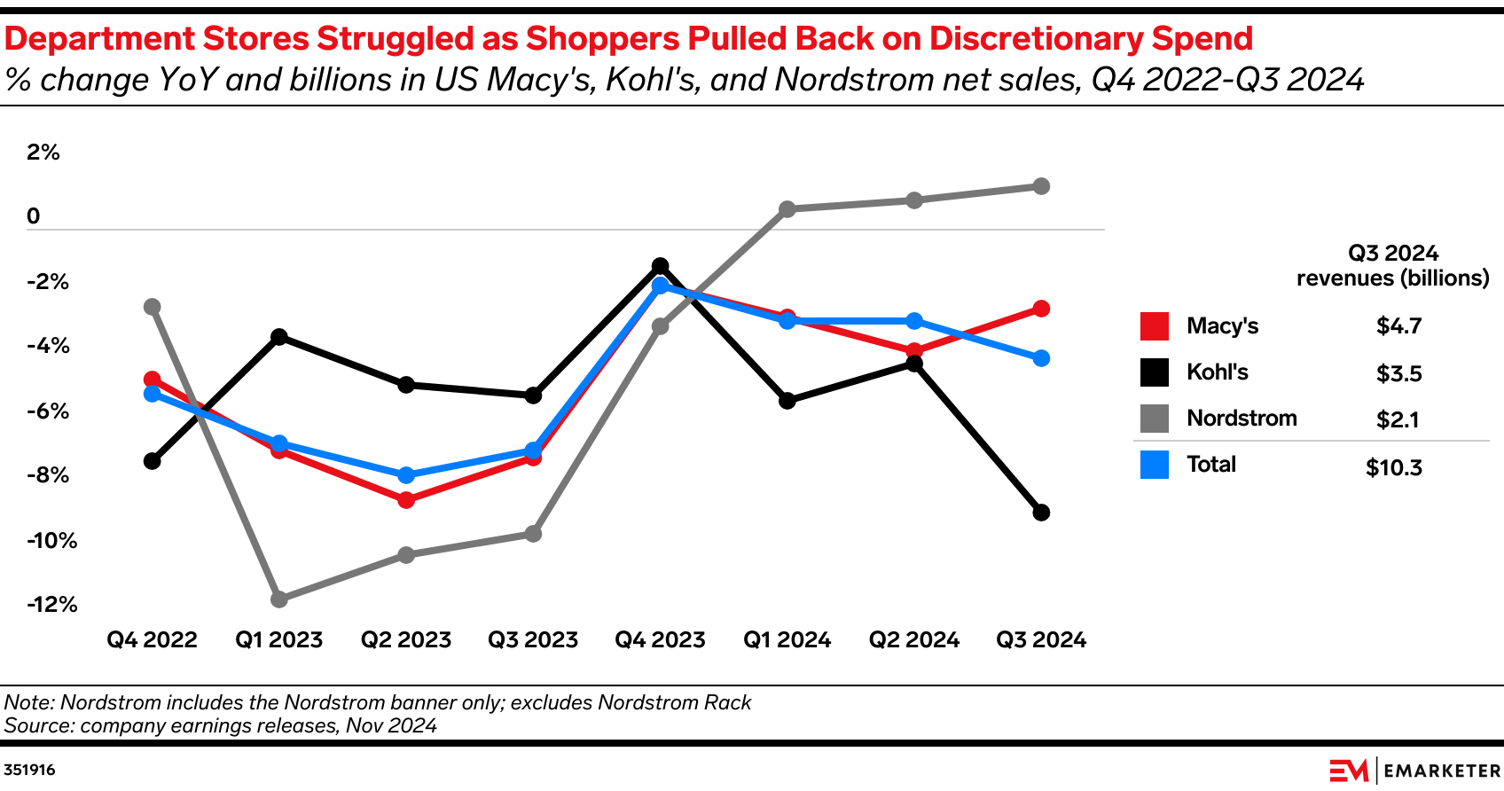 Department Stores Struggled as Shoppers Pulled Back on Discretionary Spend (% change YoY and billions in US Macy's, Kohl's, and Nordstrom net sales, Q4 2022-Q3 2024)