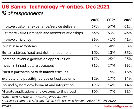 US Banks' Technology Priorities, Dec 2021 (% of respondents)
