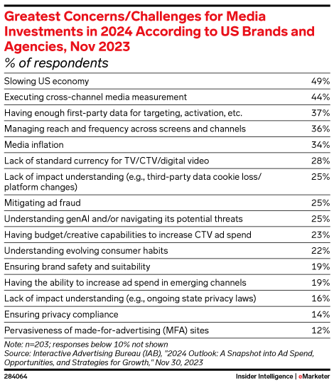 Greatest Concerns/Challenges for Media Investments in 2024 According to US Brands and Agencies, Nov 2023 (% of respondents)