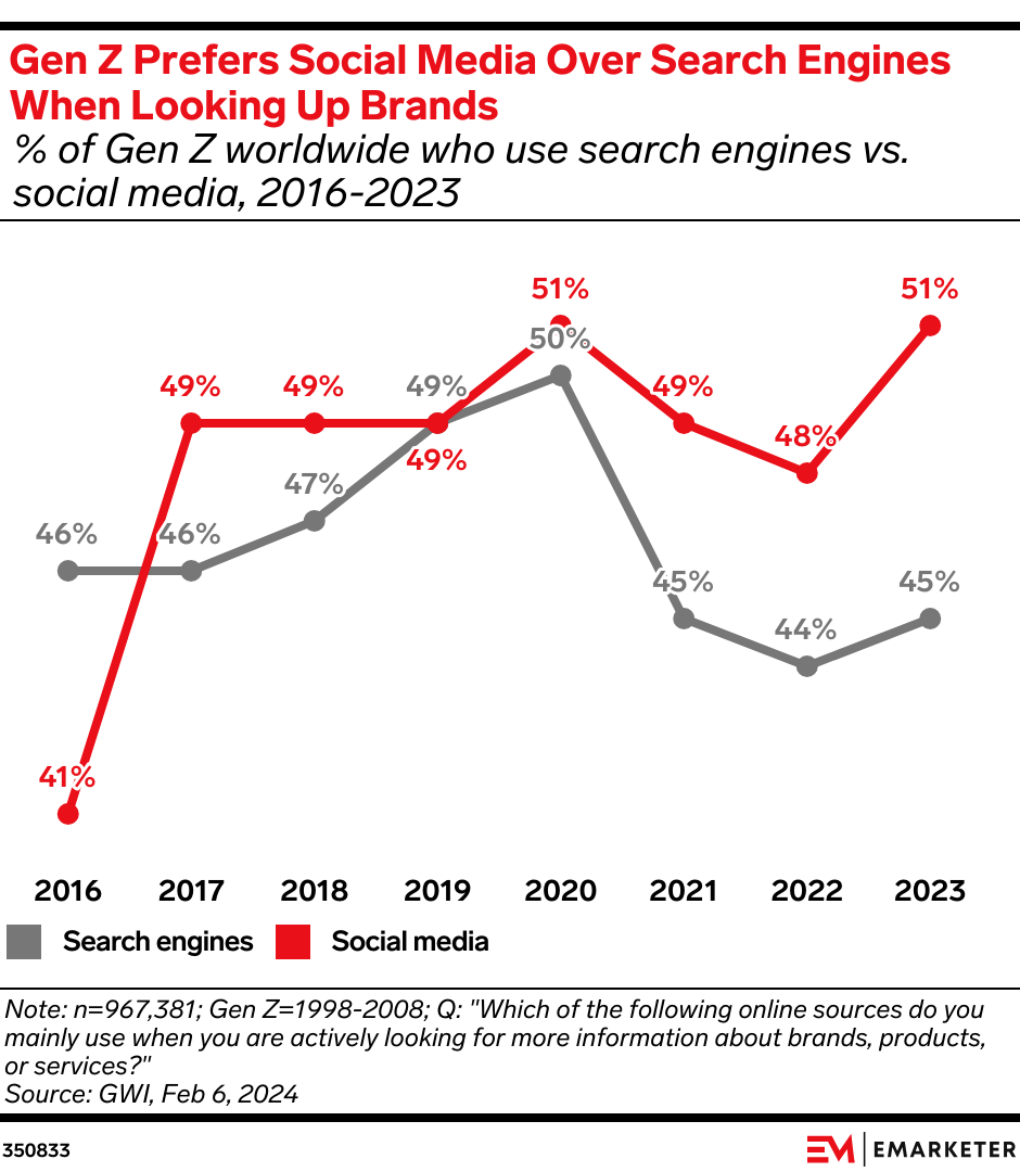 Gen Z Prefers Social Media Over Search Engines When Looking Up Brands