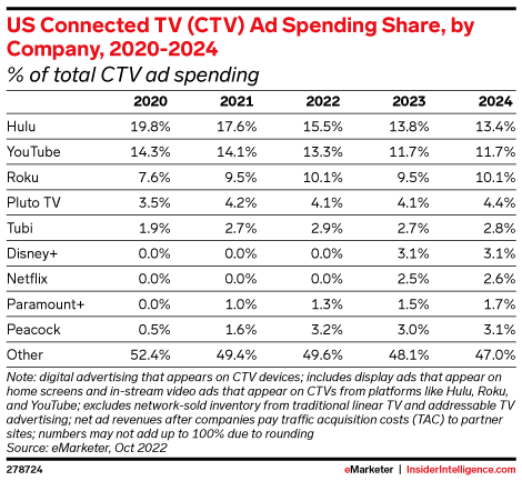 US Connected TV (CTV) Ad Spending Share, by Company, 2020-2024 (% of total CTV ad spending)