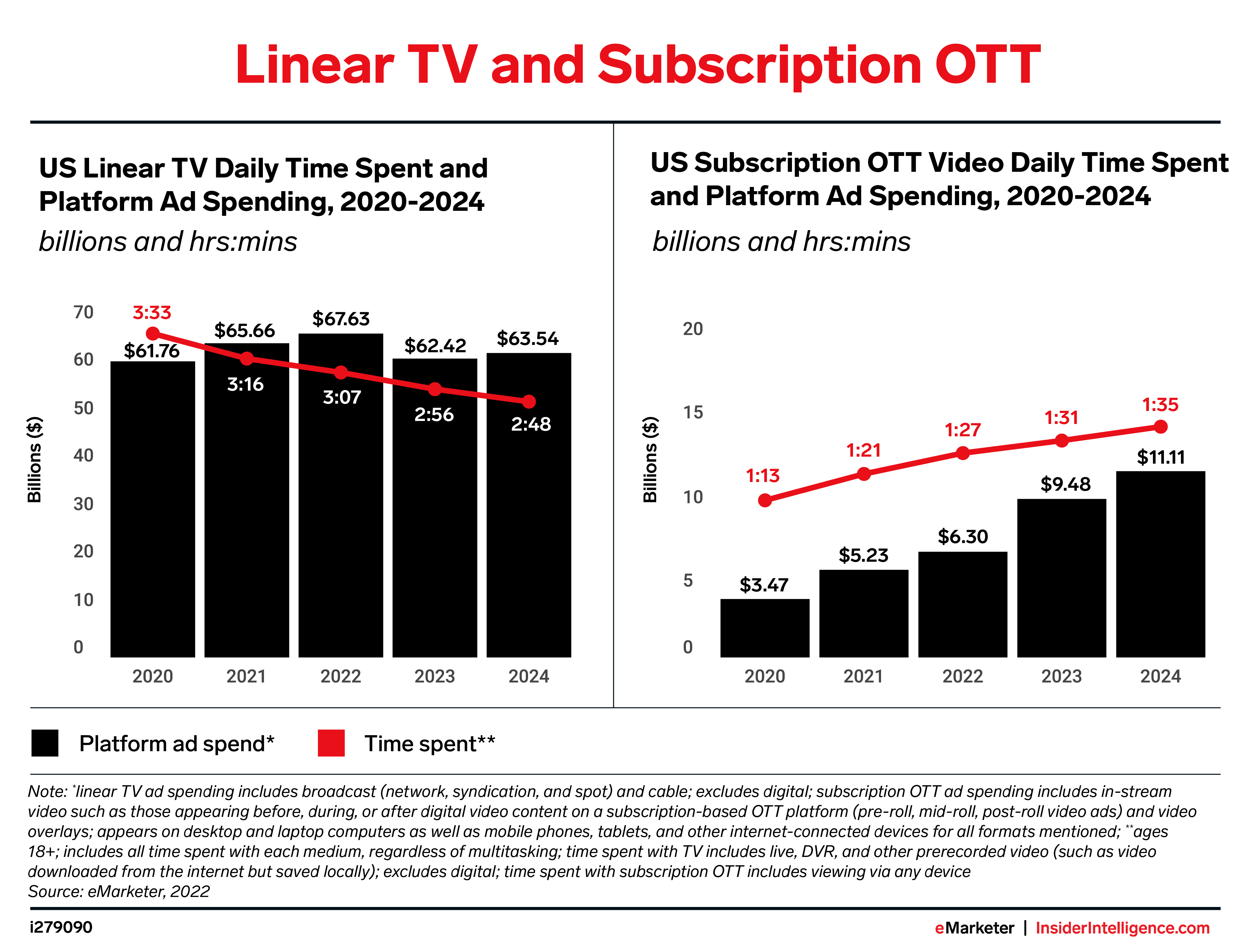 Linear TV and Subscription OTT, 2020-2024 (billions and hrs:mins)
