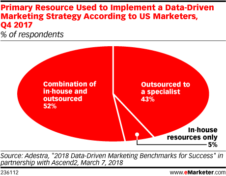 Primary Resource Used to Implement a Data-Driven Marketing Strategy According to US Marketers, Q4 2017 (% of respondents)