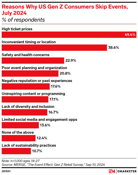 Reasons Why US Gen Z Consumers Skip Events, July 2024 (% of respondents)