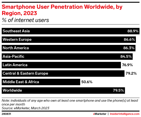 Smartphone User Penetration Worldwide, by Region, 2023 (% of internet users)