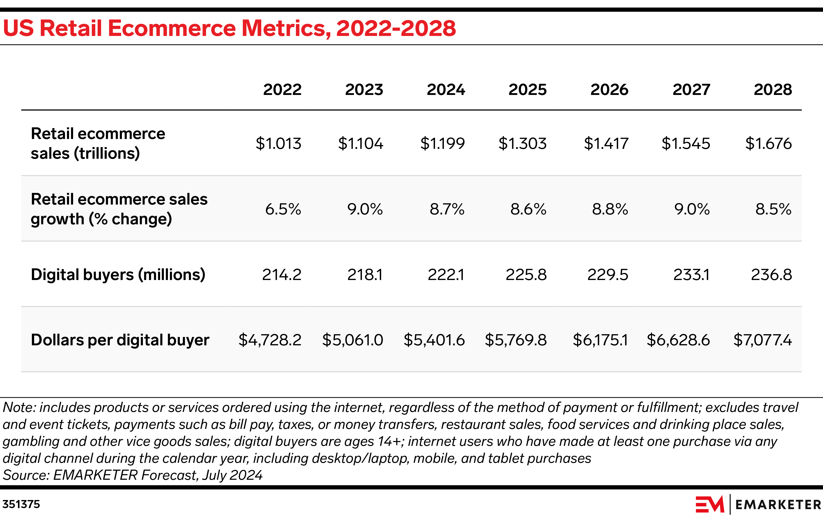 US Retail Ecommerce Metrics, 2022-2028