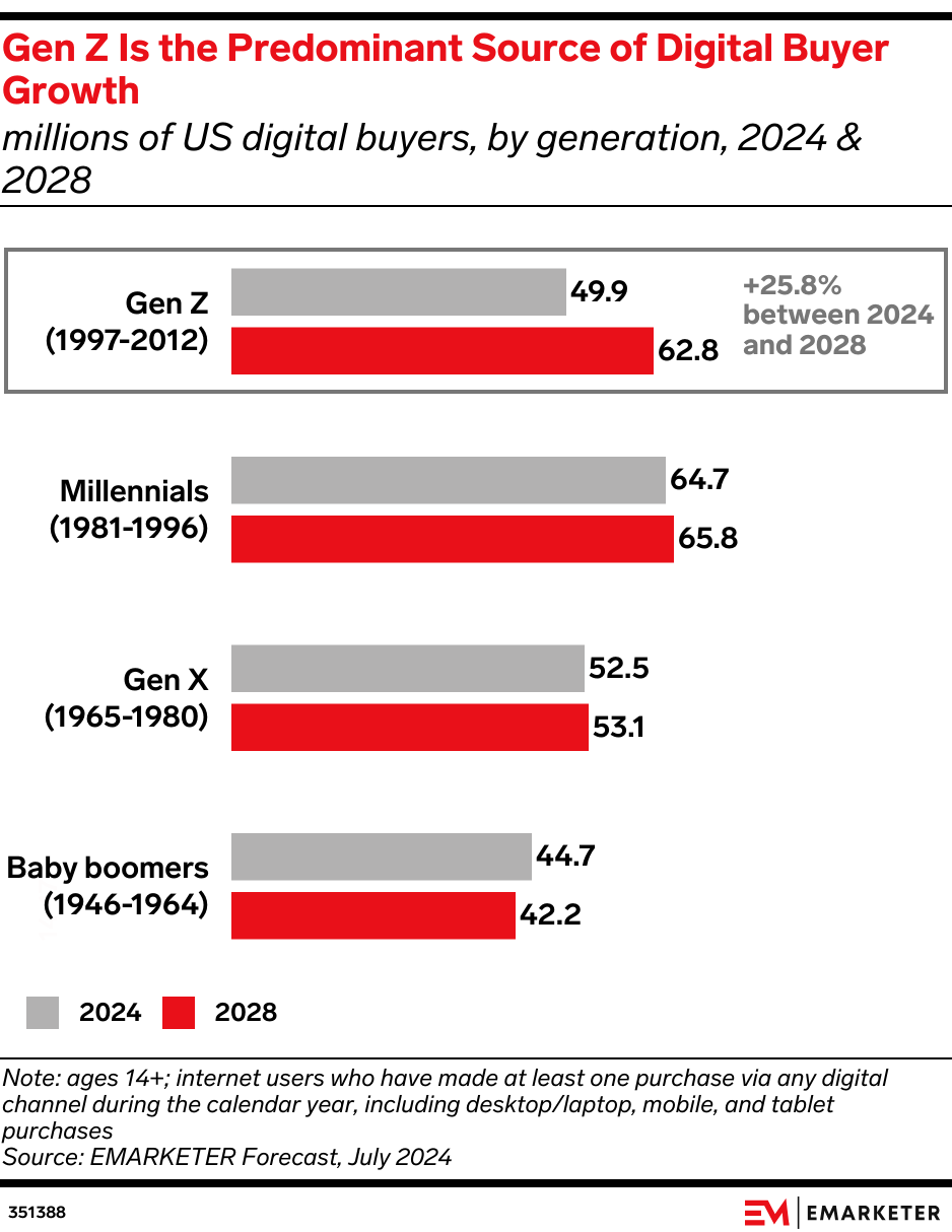 Gen Z Is the Predominant Source of Digital Buyer Growth (millions of US digital buyers, by generation, 2024 & 2028)