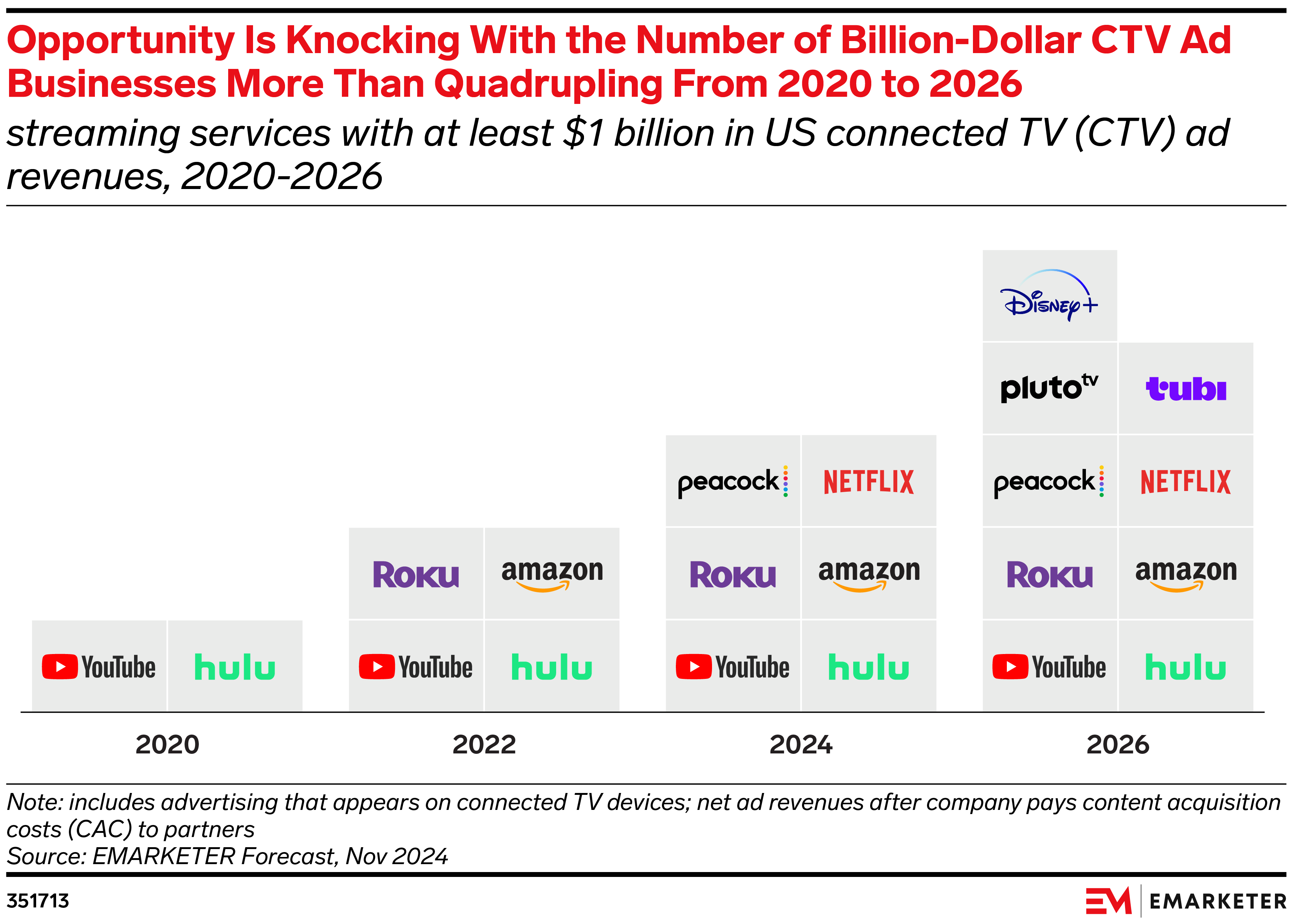 Opportunity Is Knocking With the Number of Billion-Dollar CTV Ad Businesses More Than Quadrupling From 2020 to 2026 (streaming services with at least $1 billion in US connected TV (CTV) ad revenues, 2020-2026)