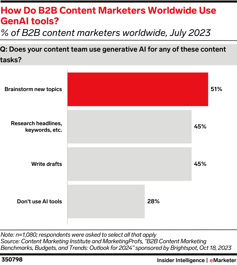 How Do B2B Content Marketers Worldwide Use GenAI Tools? (% of B2B content marketers worldwide, July 2023) 