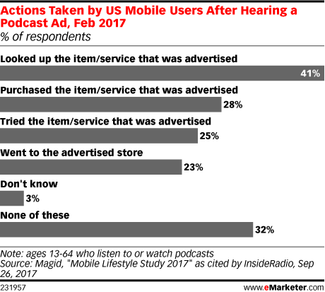 Actions Taken by US Mobile Users After Hearing a Podcast Ad, Feb 2017 (% of respondents)