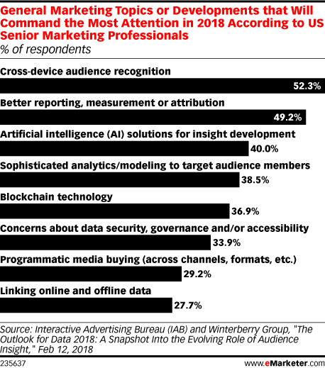 General Marketing Topics or Developments that Will Command the Most Attention in 2018 According to US Senior Marketing Professionals (% of respondents)