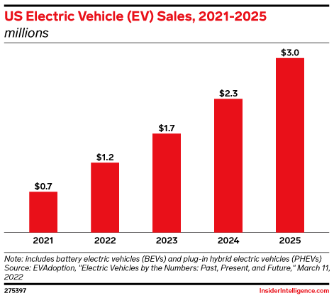 US Electric Vehicle (EV) Sales, 2021-2025 (millions)