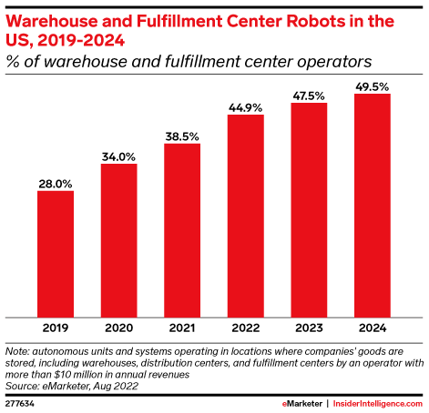 Warehouse and Fulfillment Center Robots in the US, 2019-2024 (% of warehouse and fulfillment center operators)