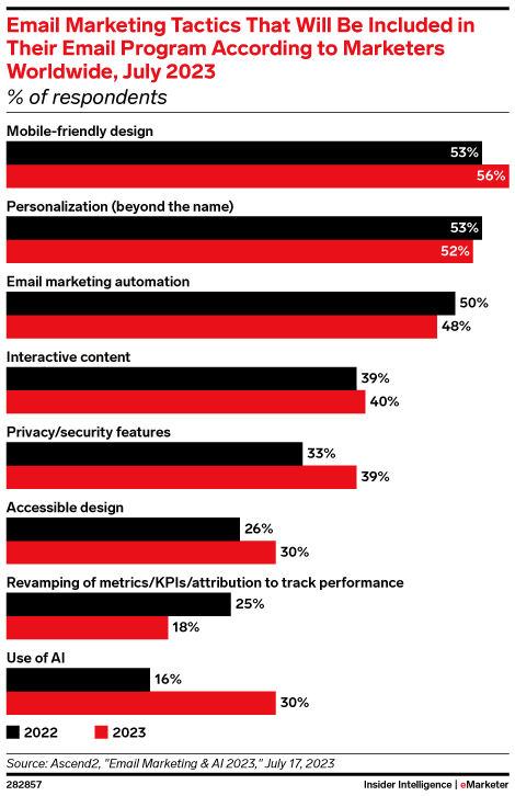 Email Marketing Tactics That Will Be Included in Their Email Program According to Marketers Worldwide, July 2023 (% of respondents)