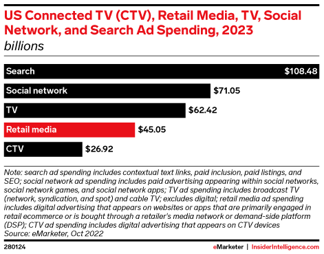 US Connected TV (CTV), Retail Media, TV, Social Network, and Search Ad Spending, 2023 (billions)