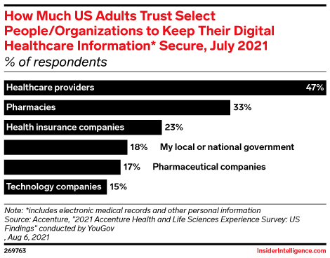 How Much US Adults Trust Select People/Organizations to Keep Their Digital Healthcare Information* Secure, July 2021 (% of respondents)