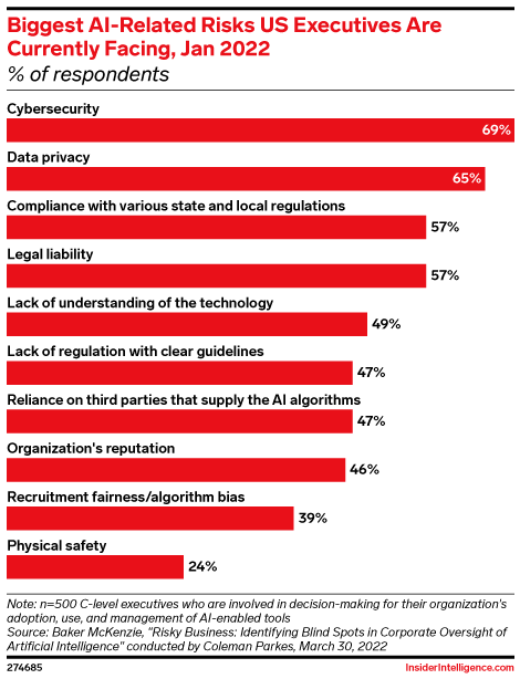 Biggest AI-Related Risks US Executives Are Currently Facing, Jan 2022 (% of respondents)
