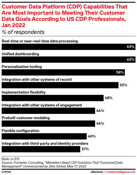 Customer Data Platform (CDP) Capabilities That Are Most Important to Meeting Their Customer Data Goals According to US CDP Professionals, Jan 2022 (% of respondents)
