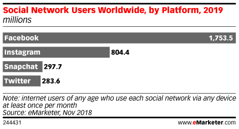 Social Network Users Worldwide, by Platform, 2019 (millions)