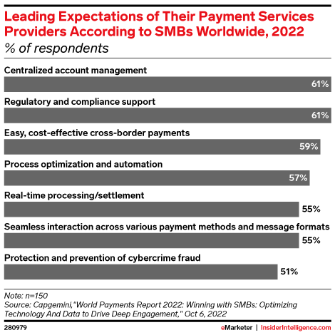Leading Expectations of Their Payment Services Providers According to SMBs Worldwide, 2022 (% of respondents)