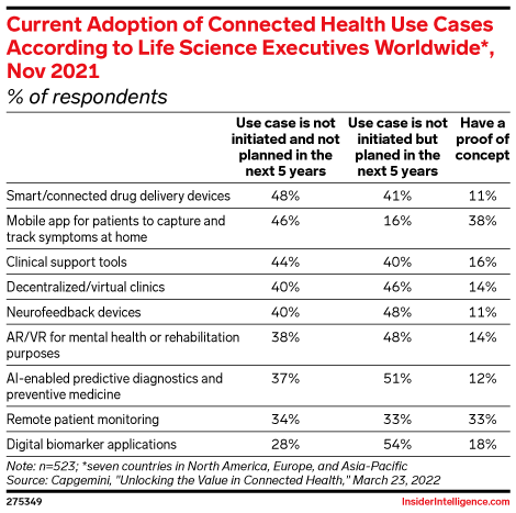 Current Adoption of Connected Health Use Cases According to Life Science Executives Worldwide*, Nov 2021 (% of respondents)
