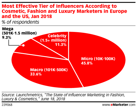 Most Effective Tier of Influencers According to Cosmetic, Fashion and Luxury Marketers in Europe and the US, Jan 2018 (% of respondents)