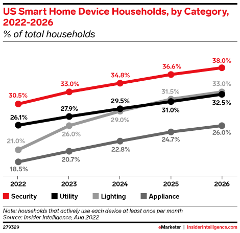 US Smart Home Device Households, by Category, 2022-2026 (% of total households)