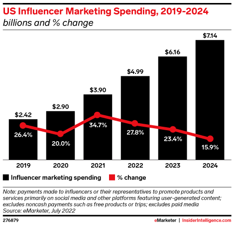 US Influencer Marketing Spending, 2019-2024 (billions and % change)
