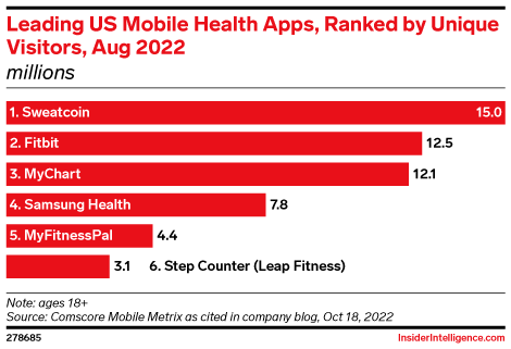 Leading US Mobile Health Apps, Ranked by Unique Visitors, Aug 2022 (millions)