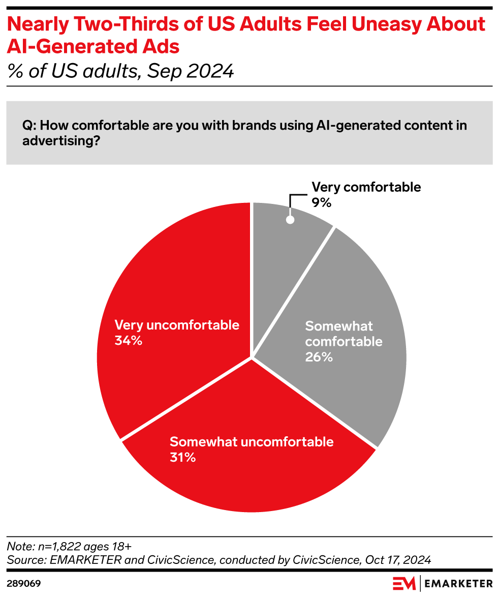 Nearly Two-Thirds of US Adults Feel Uneasy About AI-Generated Ads (% of US adults, Sep 2024)