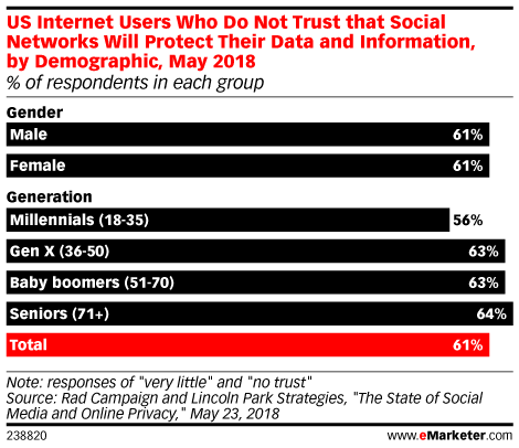 US Internet Users Who Do Not Trust that Social Networks Will Protect Their Data and Information, by Demographic, May 2018 (% of respondents in each group)