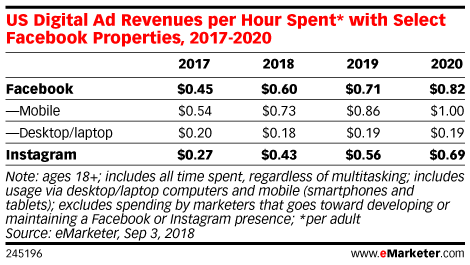 US Digital Ad Revenues per Hour Spent* with Select Facebook Properties, 2017-2020