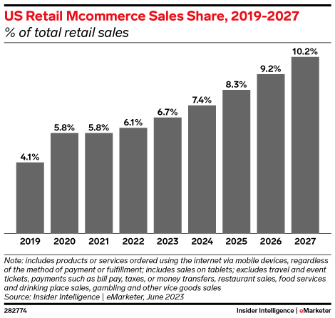 US Retail Mcommerce Sales Share, 2019-2027 (% of total retail sales)