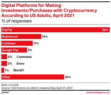 Digital Platforms for Making Investments/Purchases with Cryptocurrency According to US Adults, April 2021 (% of responses)