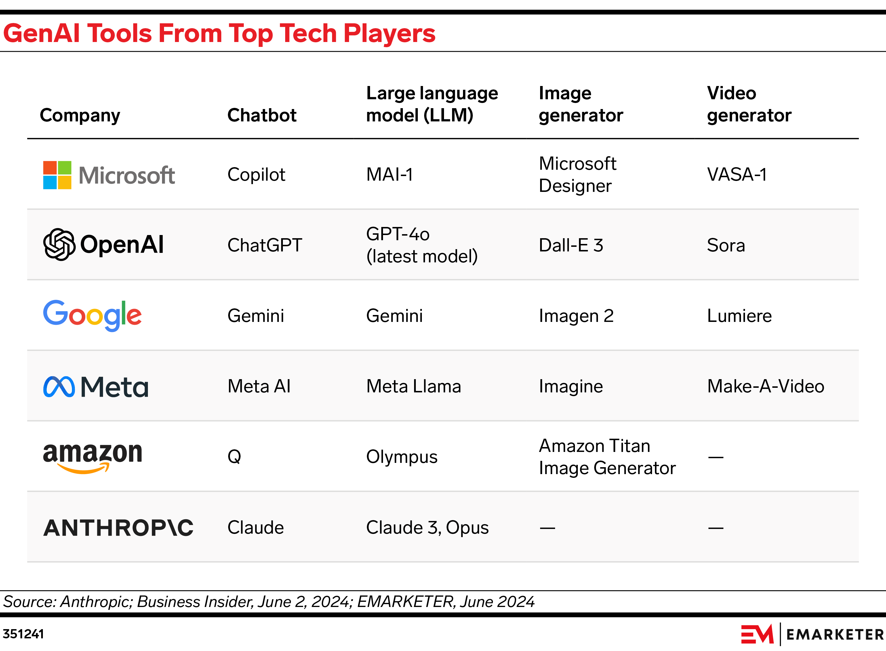 GenAI Tools From Top Tech Players 