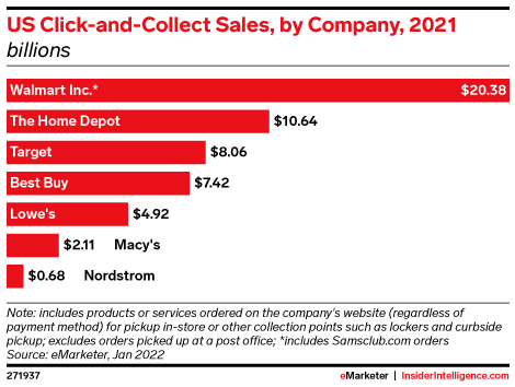 US Click-and-Collect Sales, by Company, 2021 (billions)